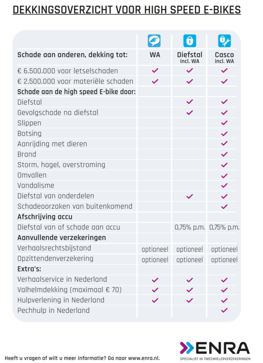 Dekkingsoverzicht High Speed E-bike Verzekering ENRA