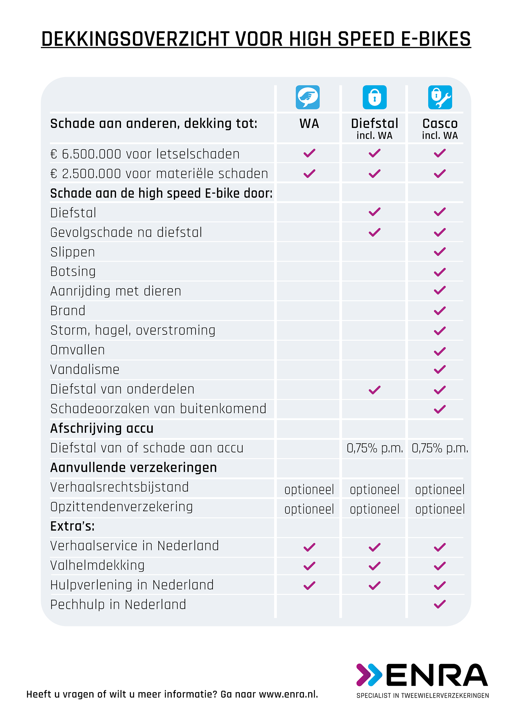 High Speed E-bike verzekering